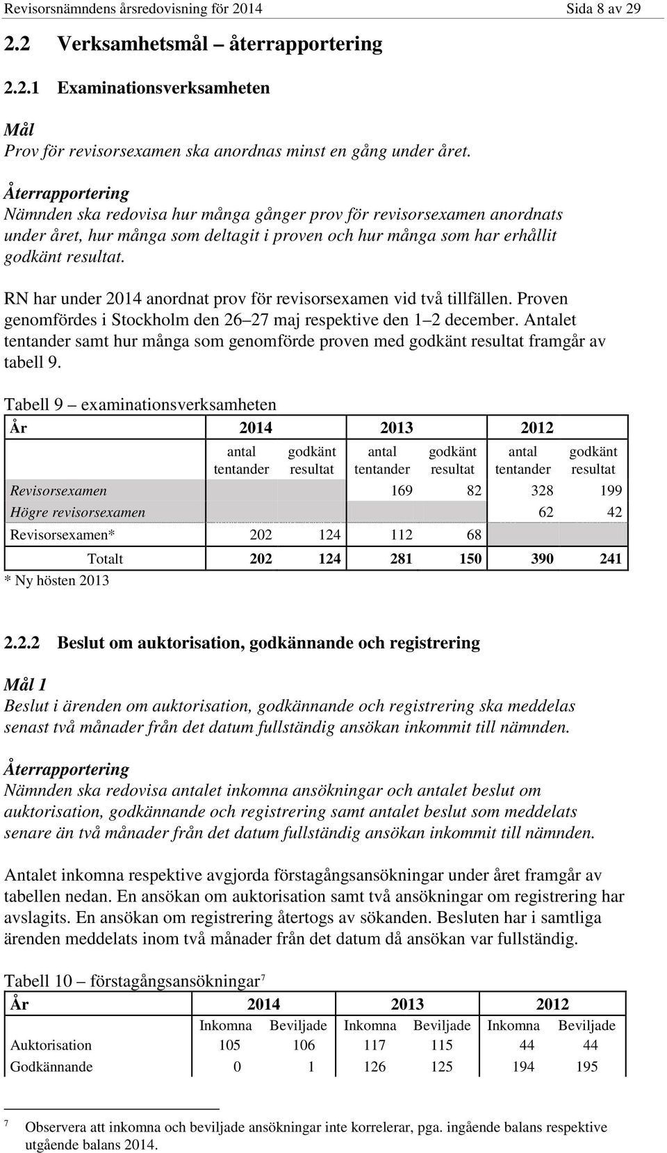 RN har under 2014 anordnat prov för revisorsexamen vid två tillfällen. Proven genomfördes i Stockholm den 26 27 maj respektive den 1 2 december.