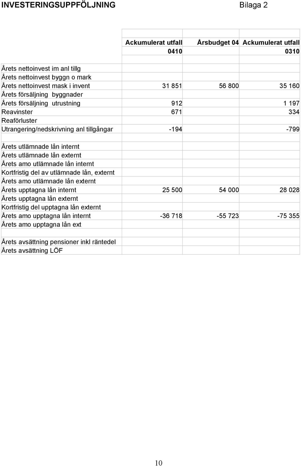 Årets utlämnade lån externt Årets amo utlämnade lån internt Kortfristig del av utlämnade lån, externt Årets amo utlämnade lån externt Årets upptagna lån internt 25 500 54 000 28 028 Årets