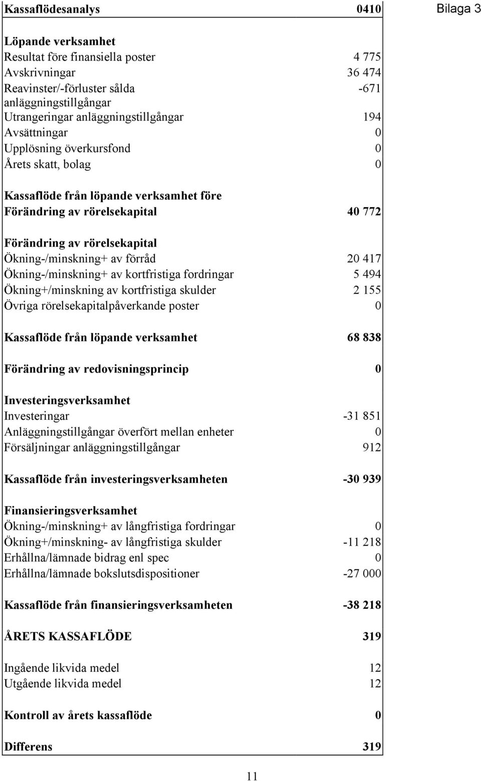 Ökning-/minskning+ av förråd 20 417 Ökning-/minskning+ av kortfristiga fordringar 5 494 Ökning+/minskning av kortfristiga skulder 2 155 Övriga rörelsekapitalpåverkande poster 0 Kassaflöde från