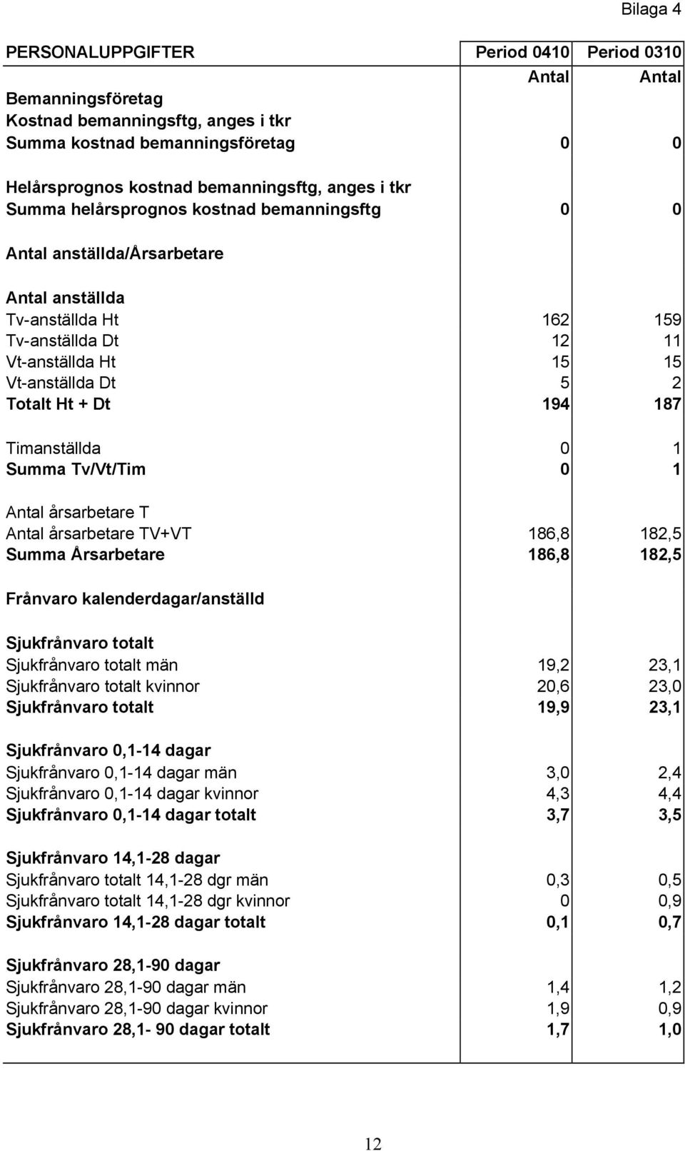 194 187 Timanställda 0 1 Summa Tv/Vt/Tim 0 1 Antal årsarbetare T Antal årsarbetare TV+VT 186,8 182,5 Summa Årsarbetare 186,8 182,5 Frånvaro kalenderdagar/anställd Sjukfrånvaro totalt Sjukfrånvaro