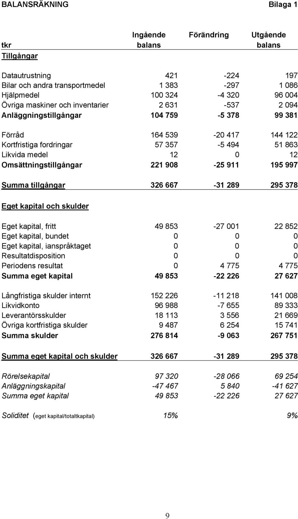 Omsättningstillgångar 221 908-25 911 195 997 Summa tillgångar 326 667-31 289 295 378 Eget kapital och skulder Eget kapital, fritt 49 853-27 001 22 852 Eget kapital, bundet 0 0 0 Eget kapital,