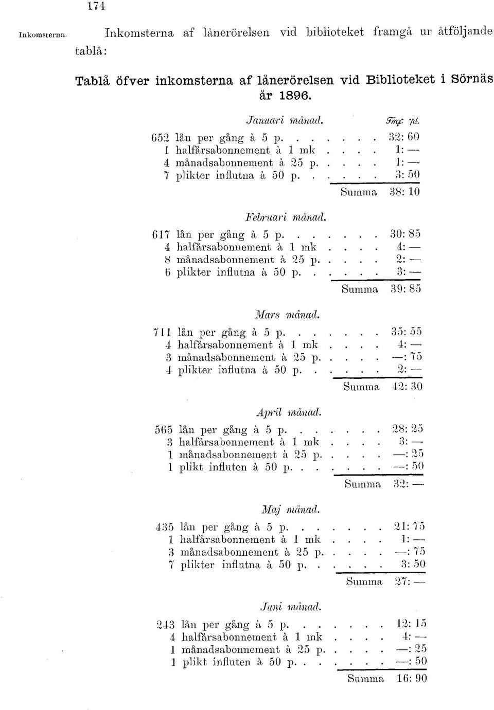 ... 4: 8 månadsabonnement ä 25 p 2: 6 plikter influtna ä 50 p 3: Mars Summa 39: 85 711 lån per gång å 5 p 35: 55 4 halfårsabonnement å 1 mk.