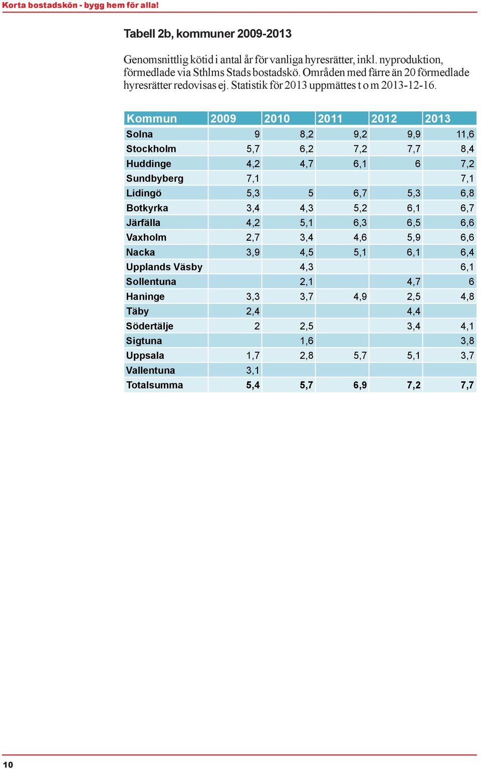 Kommun 2009 2010 2011 2012 2013 Solna 9 8,2 9,2 9,9 11, 6 Stockholm 5,7 6,2 7,2 7,7 8,4 Huddinge 4,2 4,7 6,1 6 7,2 Sundbyberg 7,1 7,1 Lidingö 5,3 5 6,7 5,3 6,8 Botkyrka 3,4 4,3 5,2 6,1 6,7