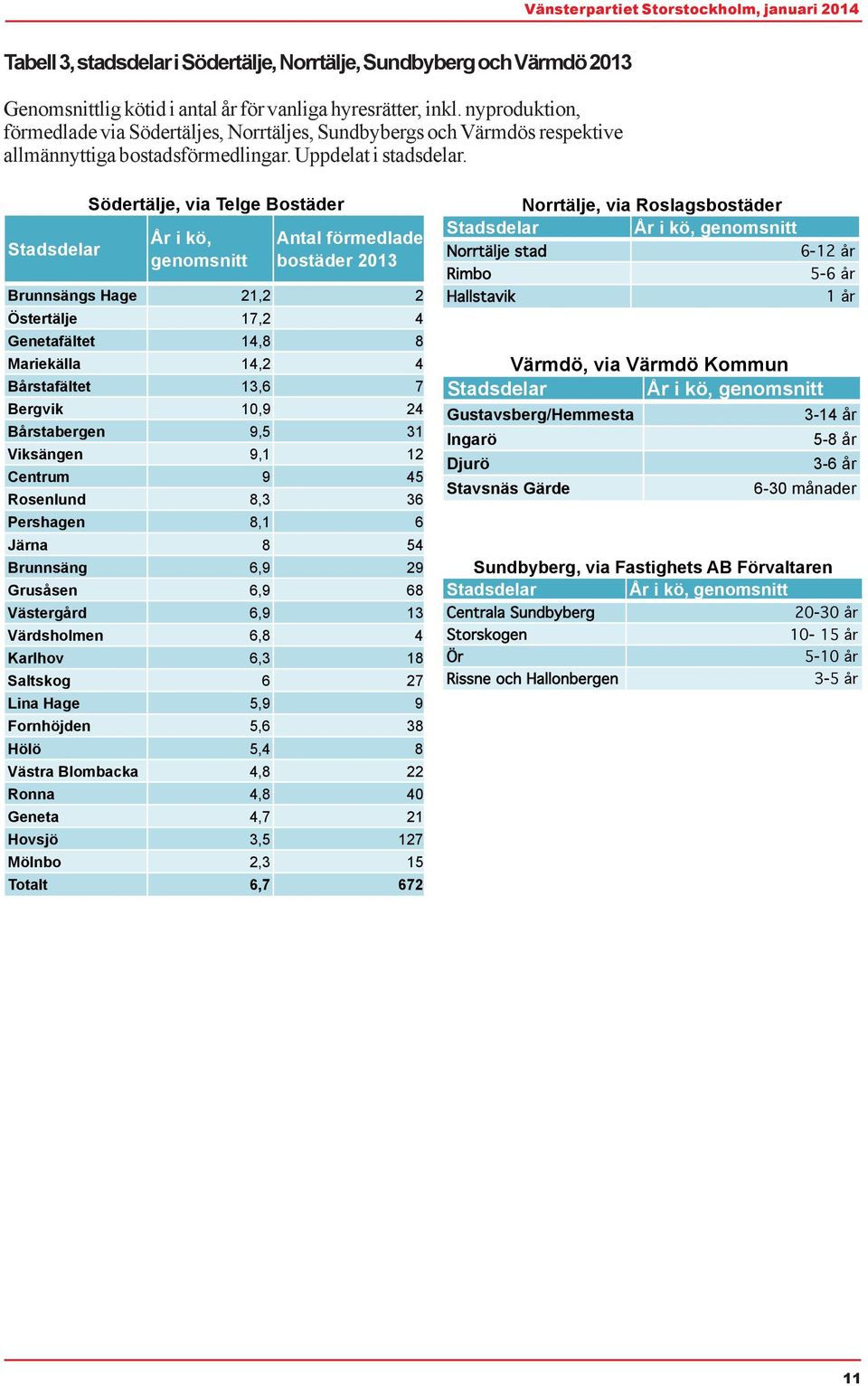 Stadsdelar Södertälje, via Telge Bostäder År i kö, genomsnitt Antal förmedlade bostäder 2013 Brunnsängs Hage 21,2 2 Östertälje 17,2 4 Genetafältet 14,8 8 Mariekälla 14,2 4 Bårstafältet 13,6 7 Bergvik