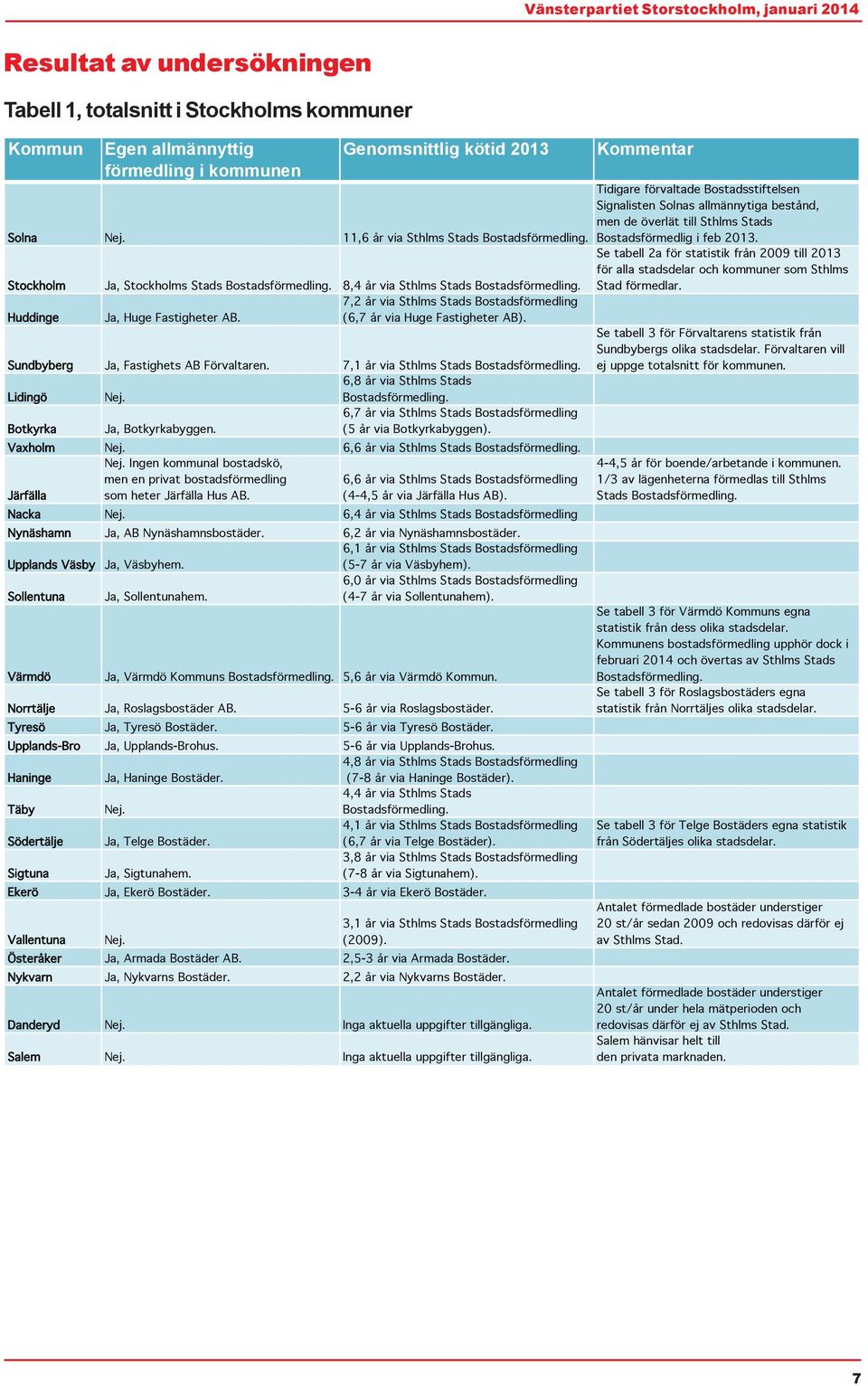 Stockholm Ja, Stockholms Stads Bostadsförmedling. 8,4 år via Sthlms Stads Bostadsförmedling. Se tabell 2a för statistik från 2009 till 2013 för alla stadsdelar och kommuner som Sthlms Stad förmedlar.