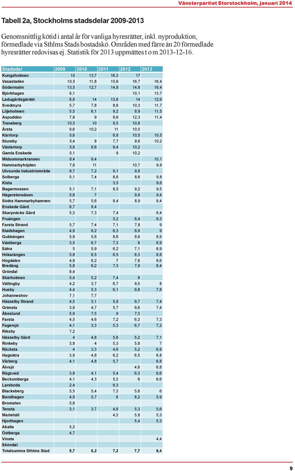 Stadsdel 2009 2010 2011 2012 2013 Kungsholmen 10 13,7 16,3 17 Vasastaden 10,5 1 1, 8 15,6 16,7 16,4 Södermalm 13,5 12,7 14,8 14,8 16,4 Björkhagen 9,1 10,1 13,7 Ladugårdsgärdet 8,8 14 13,6 14 12,6