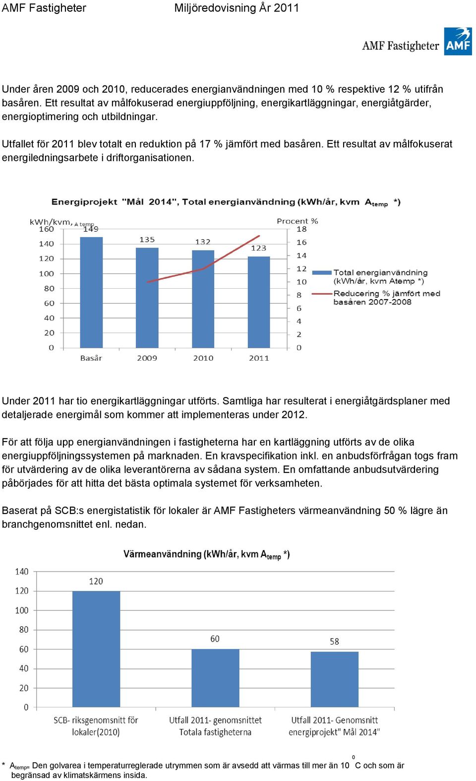 Ett resultat av målfokuserat energiledningsarbete i driftorganisationen. Under 2011 har tio energikartläggningar utförts.