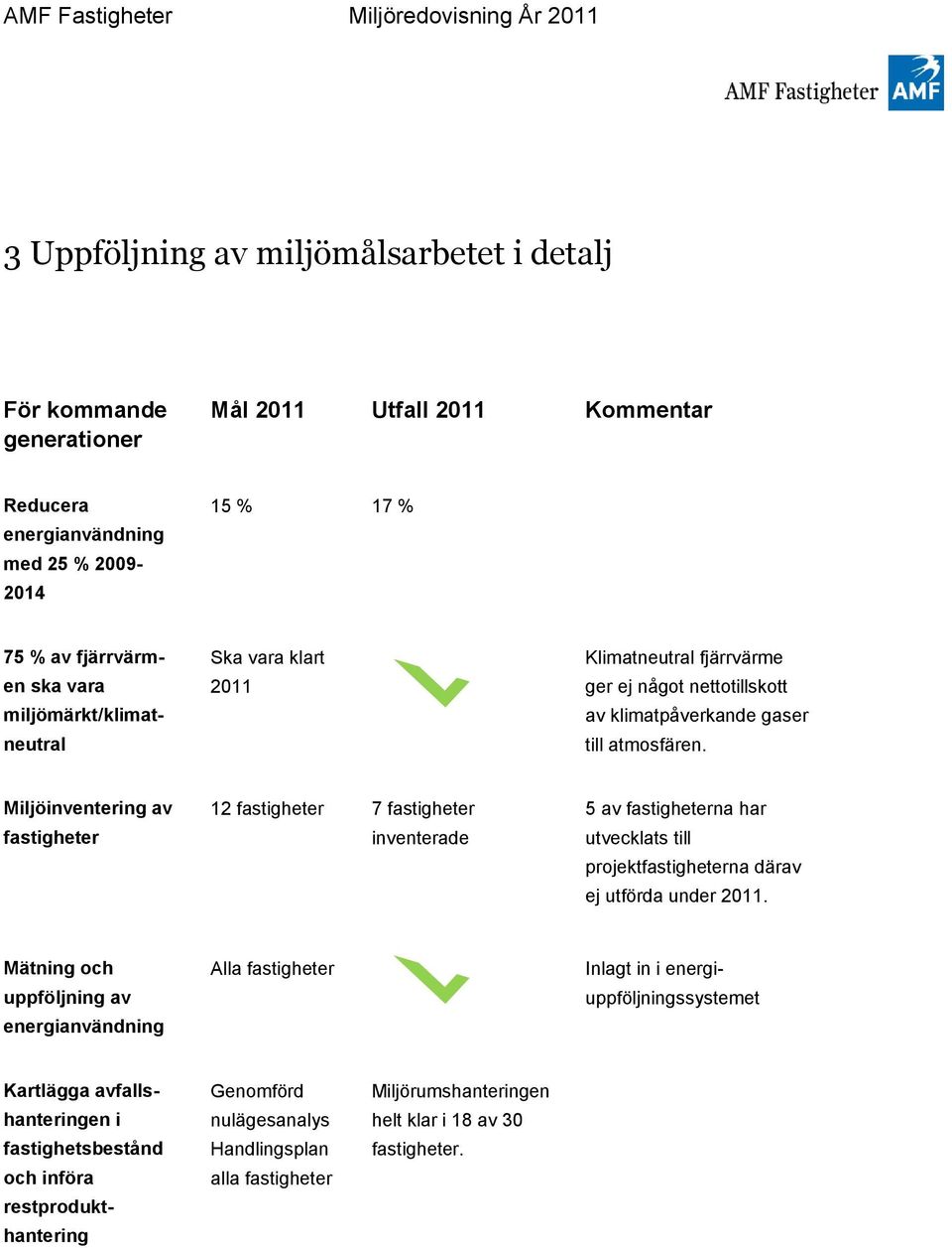 Miljöinventering av fastigheter 12 fastigheter 7 fastigheter inventerade 5 av fastigheterna har utvecklats till projektfastigheterna därav ej utförda under 2011.