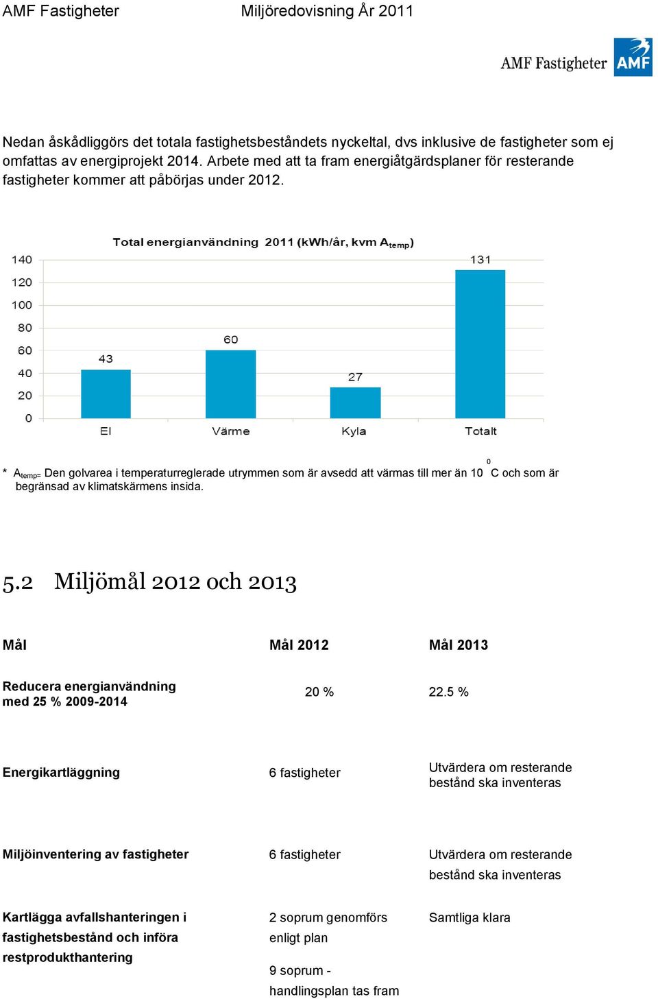 * A temp= Den golvarea i temperaturreglerade utrymmen som är avsedd att värmas till mer än 10 begränsad av klimatskärmens insida. 0 C och som är 5.