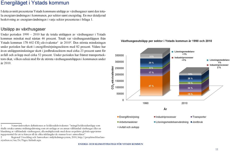 Utsläpp av växthusgaser Under perioden 1990 2010 har de totala utsläppen av växthusgaser i Ystads kommun minskat med nästan 46 procent.