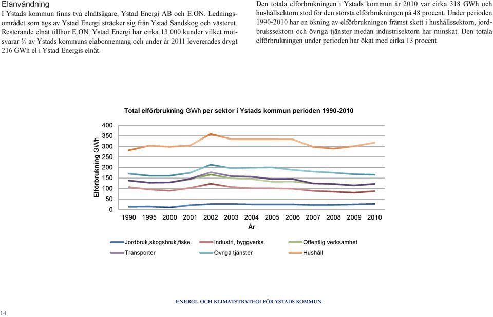 Ystad Energi har cirka 13 000 kunder vilket motsvarar ¾ av Ystads kommuns elabonnemang och under år 2011 levererades drygt 216 GWh el i Ystad Energis elnät.