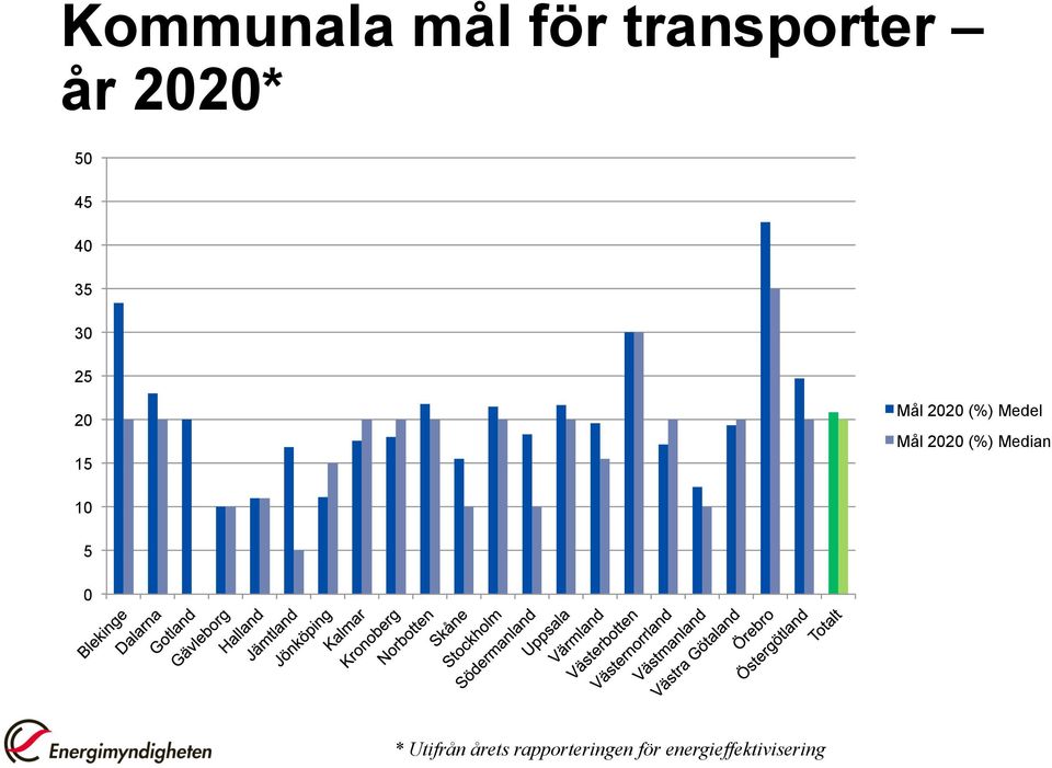 Mål 2020 (%) Median 10 5 0 * Utifrån