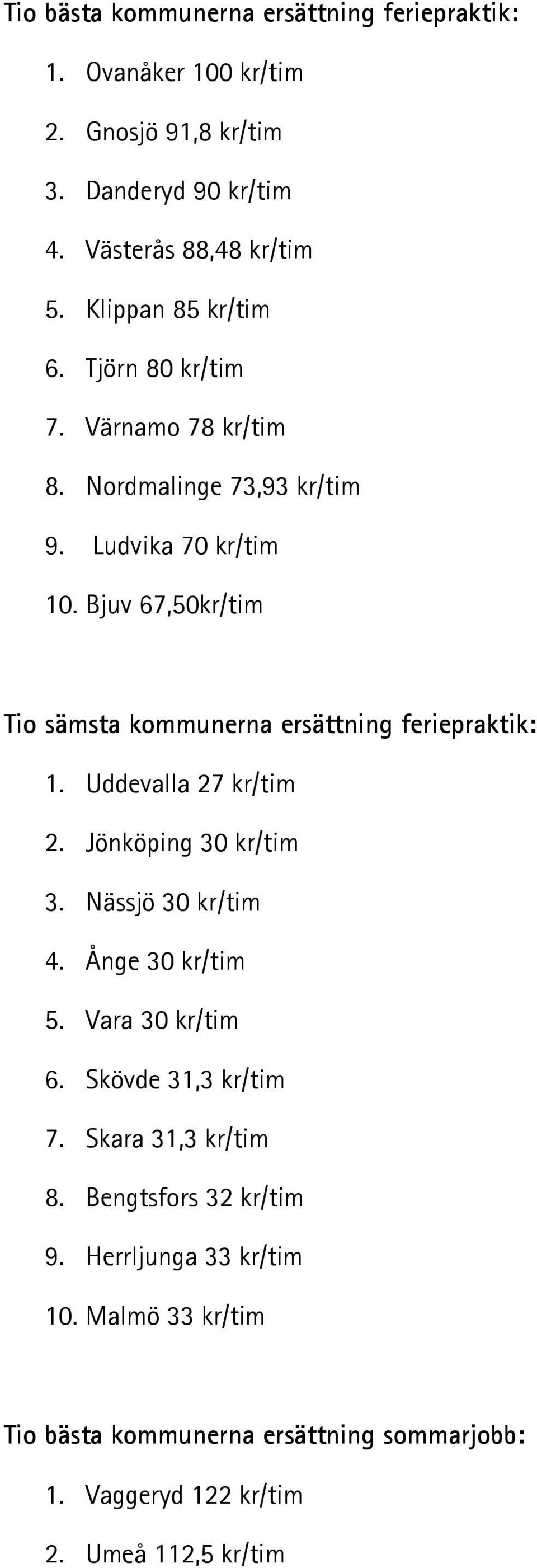 Bjuv 67,50kr/tim Tio sämsta kommunerna ersättning feriepraktik: 1. Uddevalla 27 kr/tim 2. Jönköping 30 kr/tim 3. Nässjö 30 kr/tim 4. Ånge 30 kr/tim 5.