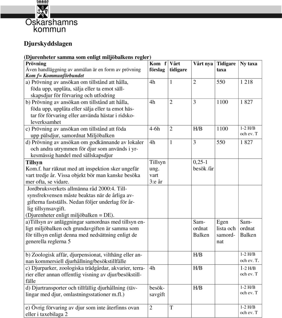 Miljöbalken d) av ansökan om godkännande av lokaler och andra utrymmen för djur som används i yrkesmässig handel med sällskapsdjur illsyn Kom.f. har räknat med att inspektion sker ungefär vart tredje år.