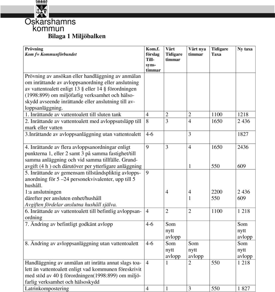 (1998:899) om miljöfarlig verksamhet och hälsoskydd avseende inrättande eller anslutning till avloppsanläggning. 1. Inrättande av vattentoalett till sluten tank 4 2 2 1100 1218 2.