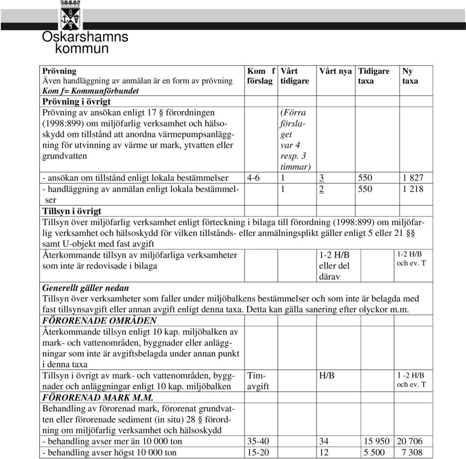 3 timmar) - ansökan om tillstånd enligt lokala bestämmelser 4-6 1 3 550 1 827 - handläggning av anmälan enligt lokala bestämmelser 1 2 550 1 218 illsyn i övrigt illsyn över miljöfarlig verksamhet