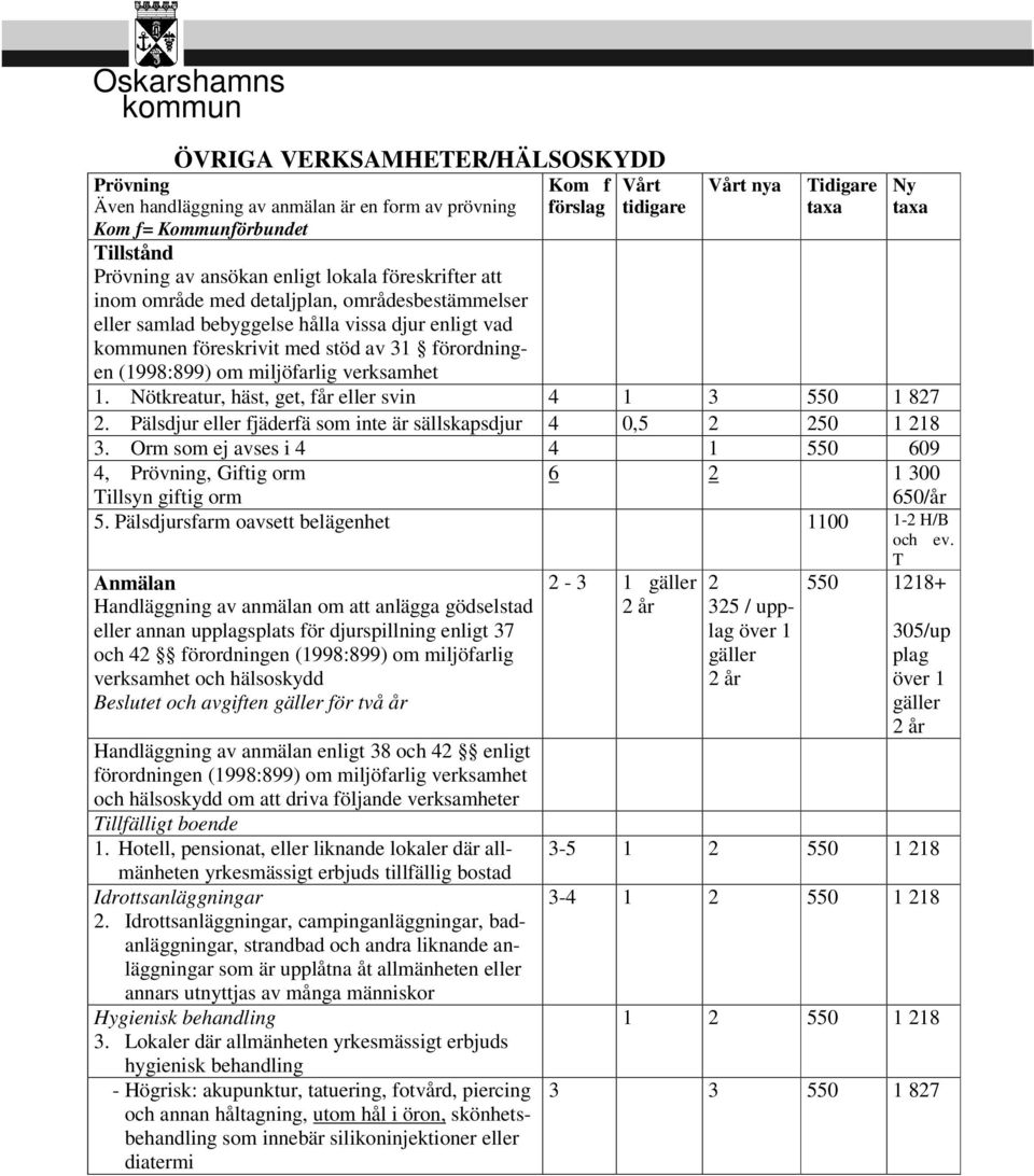 Pälsdjur eller fjäderfä som inte är sällskapsdjur 4 0,5 2 250 1 218 3. Orm som ej avses i 4 4 1 550 609 4,, Giftig orm 6 2 1 300 illsyn giftig orm 650/år 5.