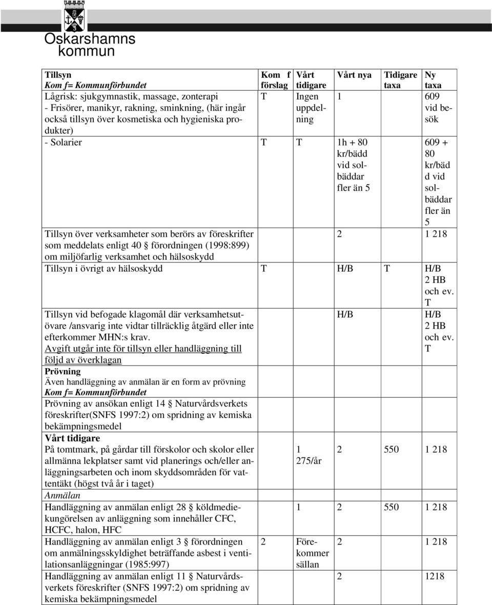 besök 609 + 80 kr/bäd d vid solbäddar fler än 5 2 1 218 illsyn i övrigt av hälsoskydd 2 HB illsyn vid befogade klagomål där verksamhetsutövare /ansvarig inte vidtar tillräcklig åtgärd eller inte