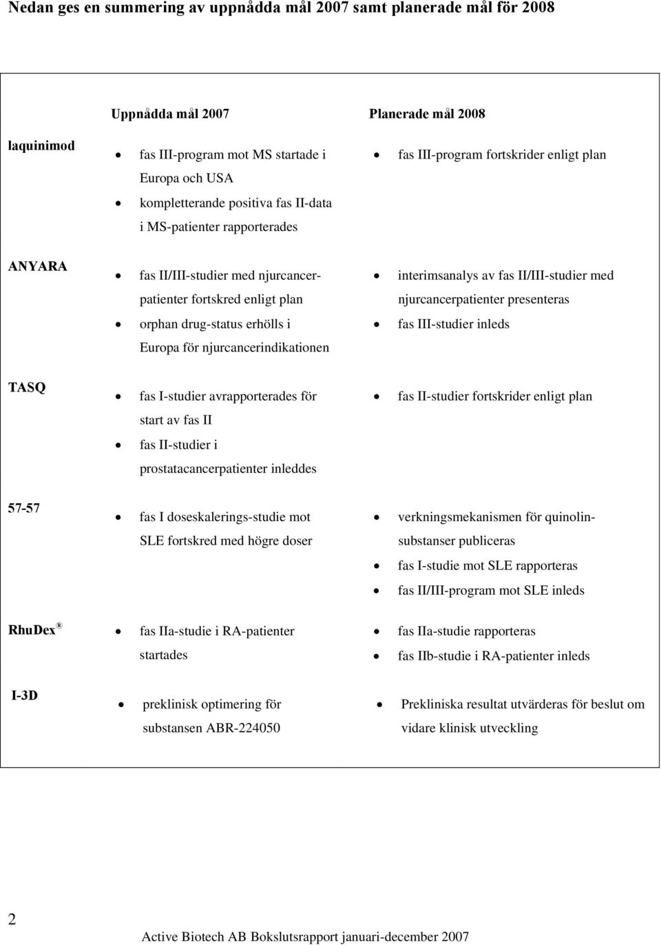 njurcancerindikationen interimsanalys av fas II/III-studier med njurcancerpatienter presenteras fas III-studier inleds TASQ fas I-studier avrapporterades för start av fas II fas II-studier i