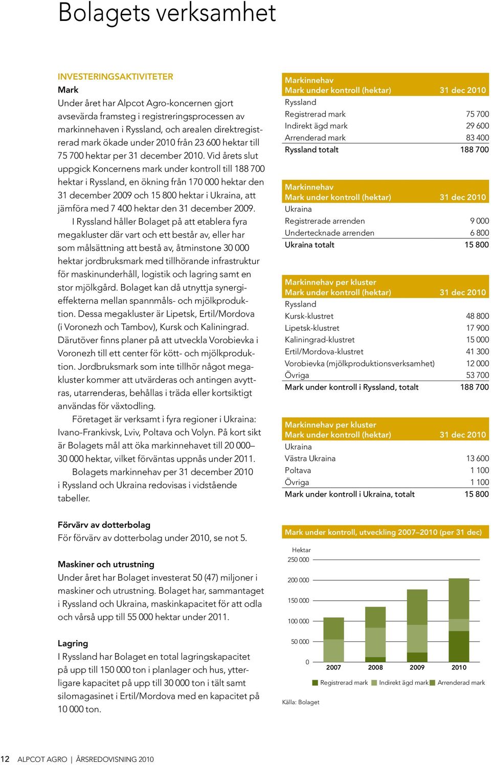 Vid årets slut uppgick Koncernens mark under kontroll till 188 700 hektar i Ryssland, en ökning från 170 000 hektar den 31 december 2009 och 15 800 hektar i Ukraina, att jämföra med 7 400 hektar den