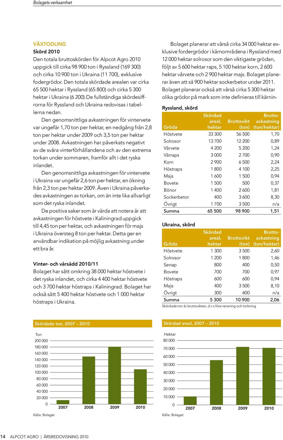 De fullständiga skördesiffrorna för Ryssland och Ukraina redovisas i tabellerna nedan.