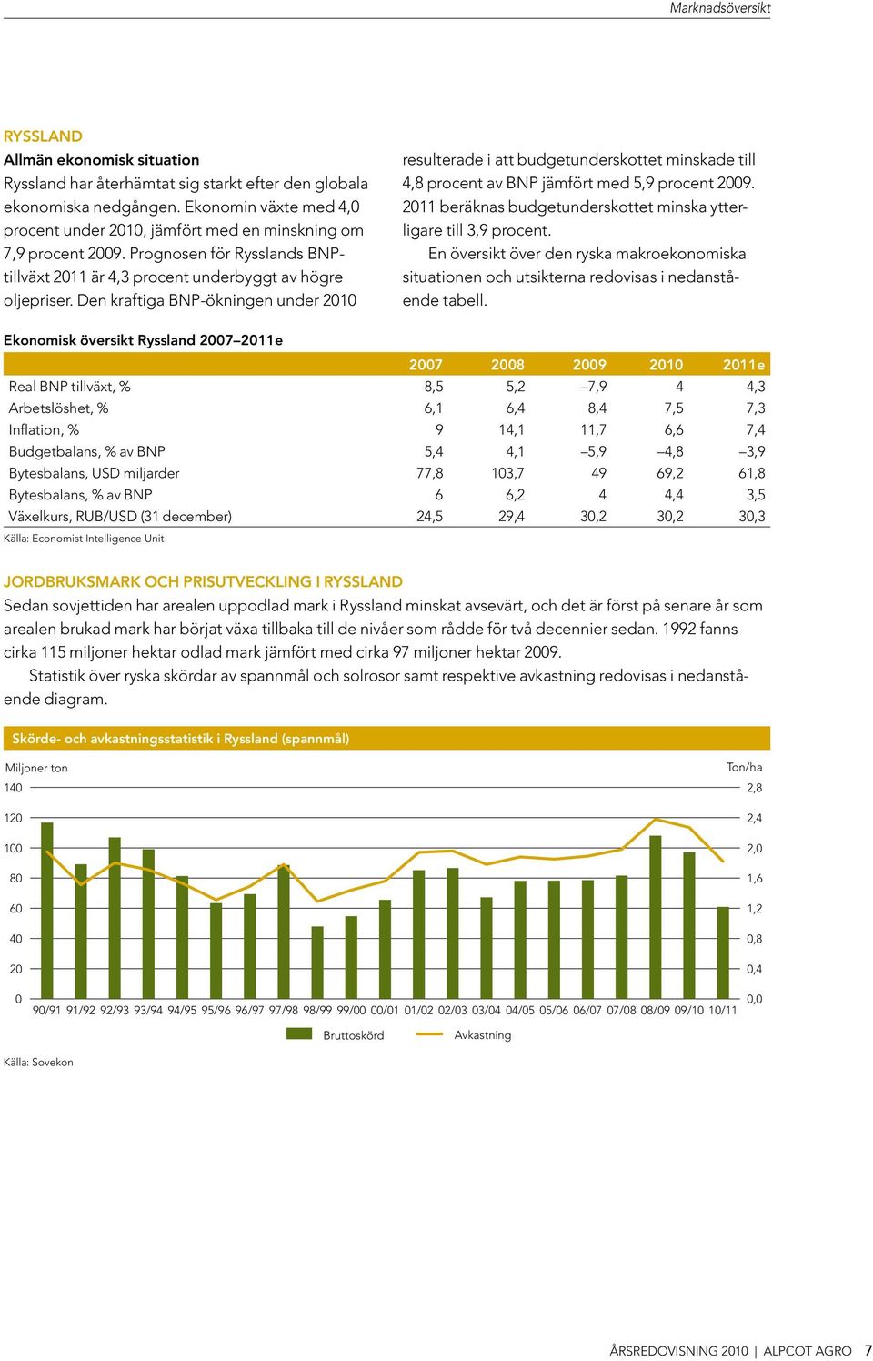 Den kraftiga BNP-ökningen under 2010 resulterade i att budgetunderskottet minskade till 4,8 procent av BNP jämfört med 5,9 procent 2009.