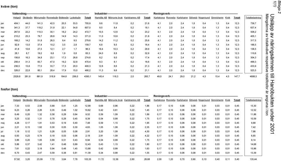 Karlskrona Ronneby Karlshamn Sölvesb Nogersund Simrishamn Kivik Totalt Totalbelastning jan 404,1 44,0 141,3 42,5 20,5 53,5 705,9 9,6 11,8 0,2 21,6 4,1 2,0 2,4 1,8 0,4 1,3 0,4 12,3 739,7 feb 341,3