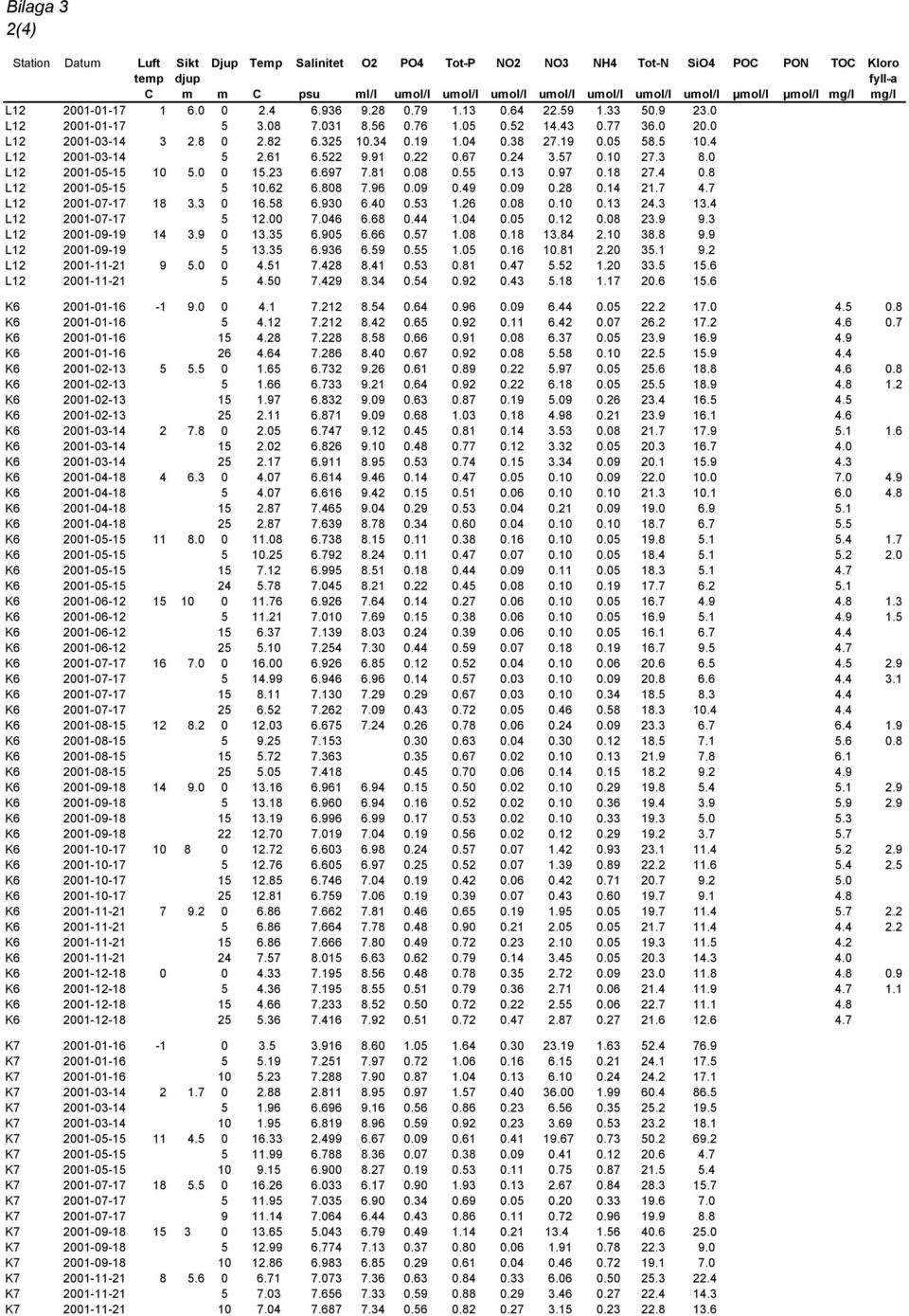 325 10.34 0.19 1.04 0.38 27.19 0.05 58.5 10.4 L12 2001-03-14 5 2.61 6.522 9.91 0.22 0.67 0.24 3.57 0.10 27.3 8.0 L12 2001-05-15 10 5.0 0 15.23 6.697 7.81 0.08 0.55 0.13 0.97 0.18 27.4 0.8 L12 2001-05-15 5 10.