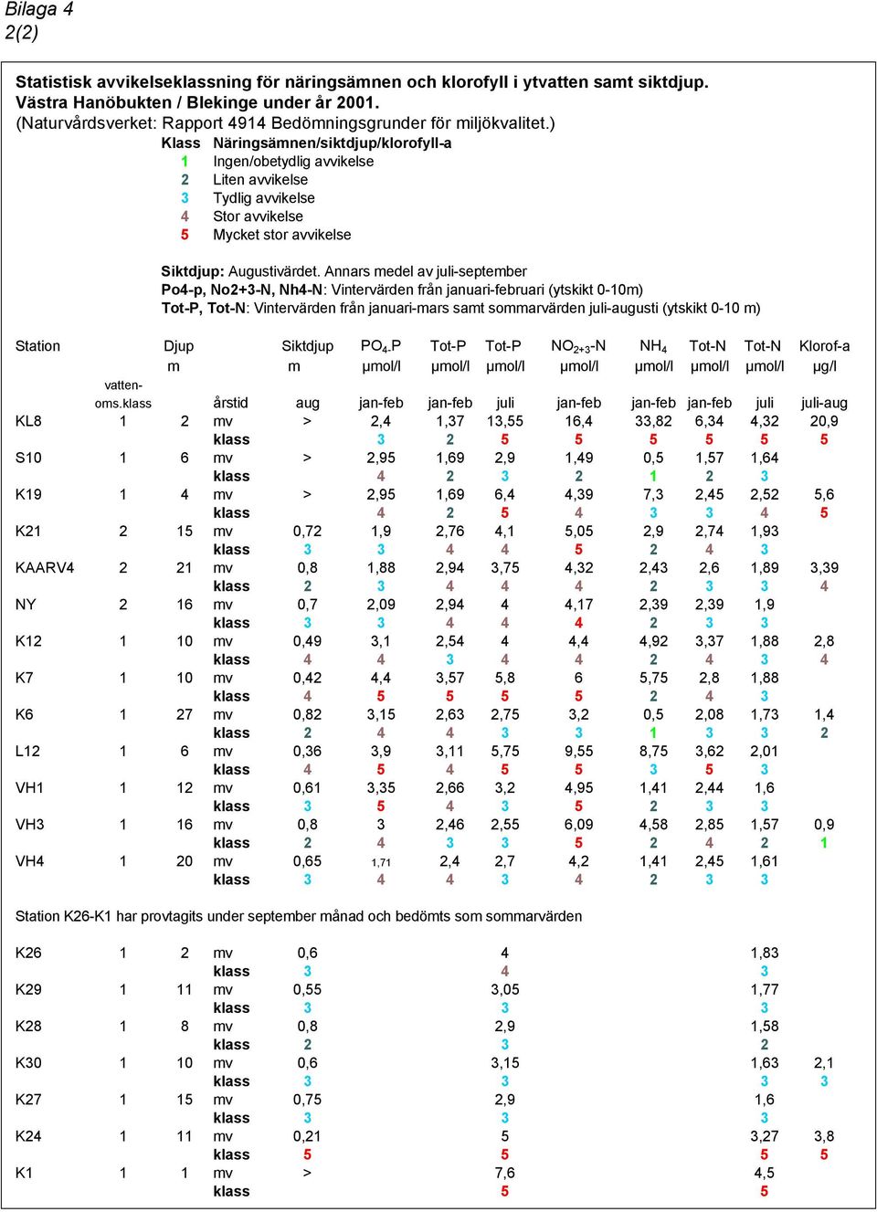 ) Klass Näringsämnen/siktdjup/klorofyll-a 1 Ingen/obetydlig avvikelse 2 Liten avvikelse 3 Tydlig avvikelse 4 Stor avvikelse 5 Mycket stor avvikelse Siktdjup: Augustivärdet.