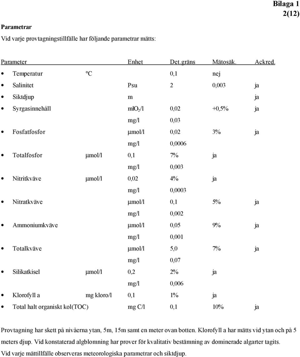 Nitritkväve µmol/l 0,02 4% ja mg/l 0,0003 Nitratkväve µmol/l 0,1 5% ja mg/l 0,002 Ammoniumkväve µmol/l 0,05 9% ja mg/l 0,001 Totalkväve µmol/l 5,0 7% ja mg/l 0,07 Silikatkisel µmol/l 0,2 2% ja mg/l