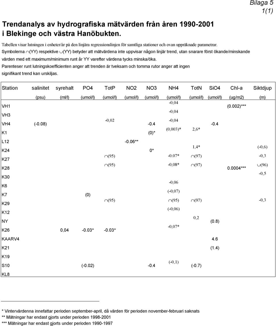 Symbolerna (YY) respektive (YY) betyder att mätvärdena inte uppvisar någon linjär trend, utan snarare först ökande/minskande värden med ett maximum/minimum runt år YY varefter värdena tycks