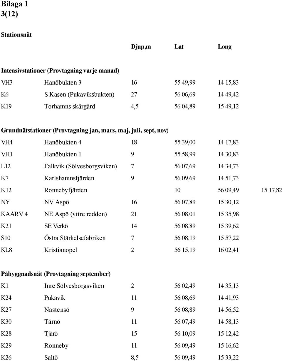 14 34,73 K7 Karlshamnsfjärden 9 56 09,69 14 51,73 K12 Ronnebyfjärden 10 56 09,49 15 17,82 NY NV Aspö 16 56 07,89 15 30,12 KAARV 4 NE Aspö (yttre redden) 21 56 08,01 15 35,98 K21 SE Verkö 14 56 08,89