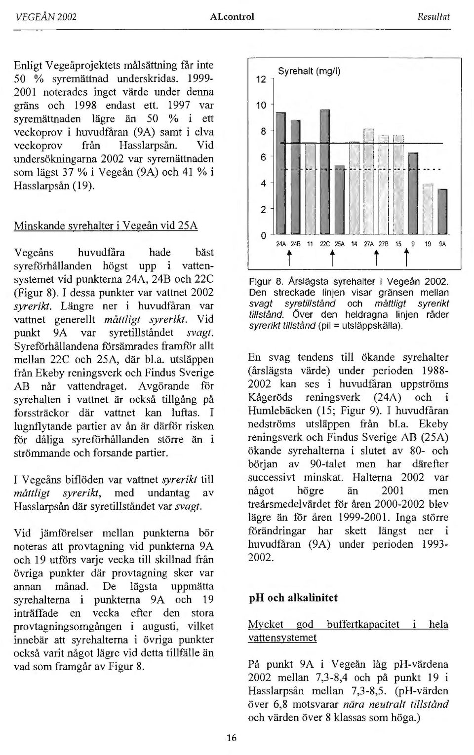 Vid undersökningarna 2002 var syremättnaden som lägst 37% i Vegeån (9A) och 41 % i Hasslarpsån (19).