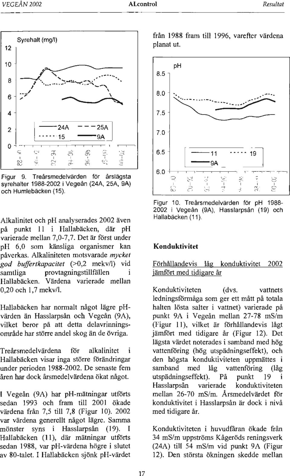 Alkalinitet och ph analyserades 2002 även på punkt 11 i Hallabäcken, där ph varierade mellan 7,0-7,7. Det är först under ph 6,0 som känsliga organismer kan påverkas.