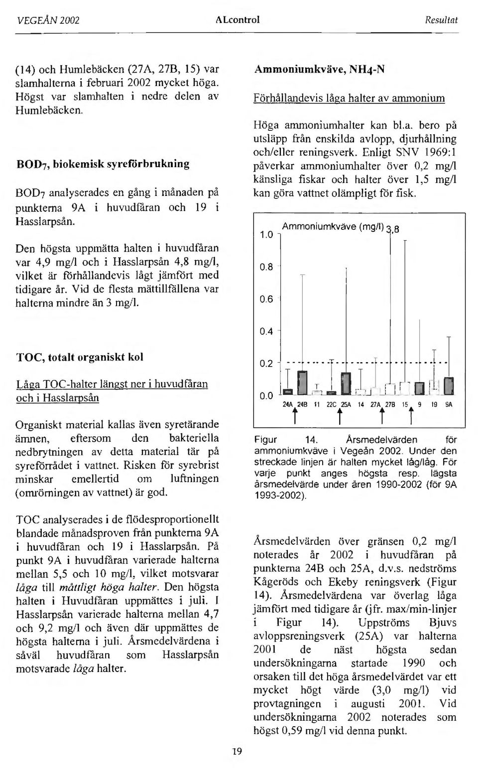 Den högsta uppmätta halten i huvudfåran var 4,9 mg/l och i Hasslarpsån 4,8 mg/l, vilket är förhållandevis lågt jämfört med tidigare år. Vid de flesta mättillfällena var halterna mindre än 3 mg/l.