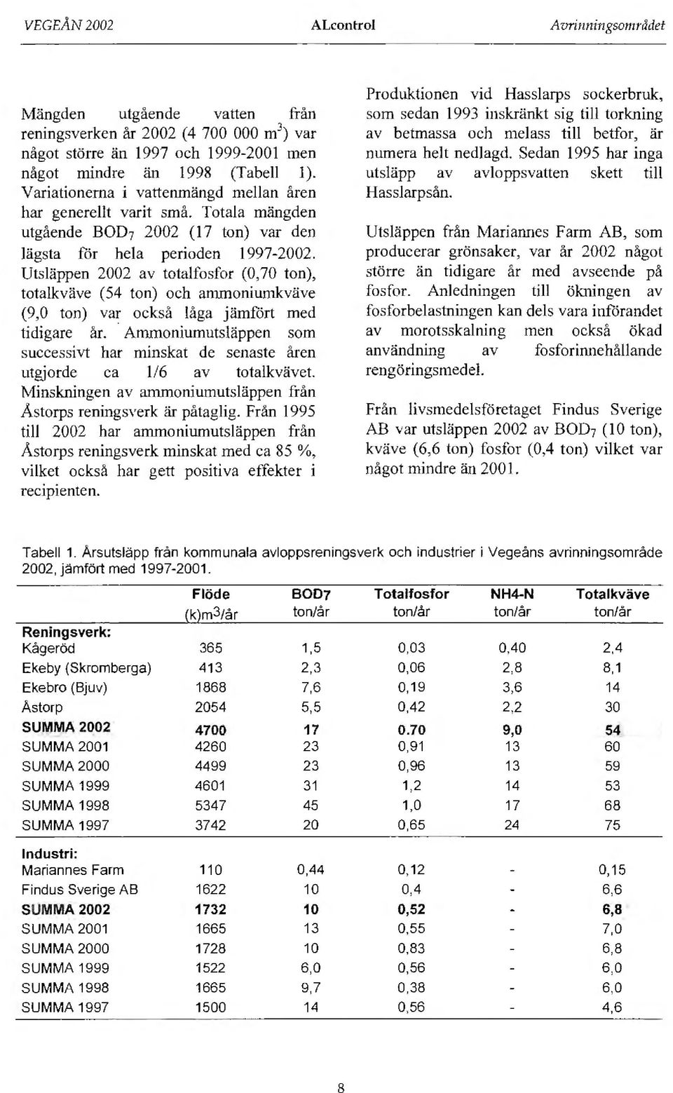 Utsläppen 2002 av totalfosfor (0,70 ton), totalkväve (54 ton) och anunoniumkväve (9,0 ton) var också låga jämfört med tidigare år.