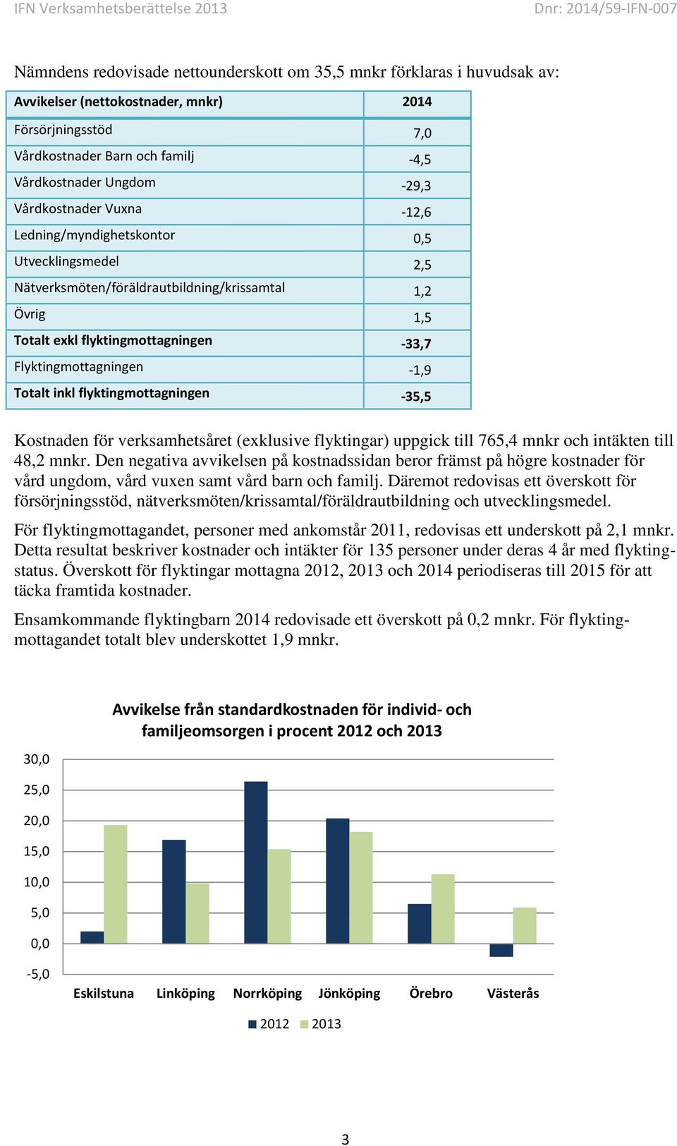 Totalt inkl flyktingmottagningen -35,5 Kostnaden för verksamhetsåret (exklusive flyktingar) uppgick till 765,4 mnkr och intäkten till 48,2 mnkr.