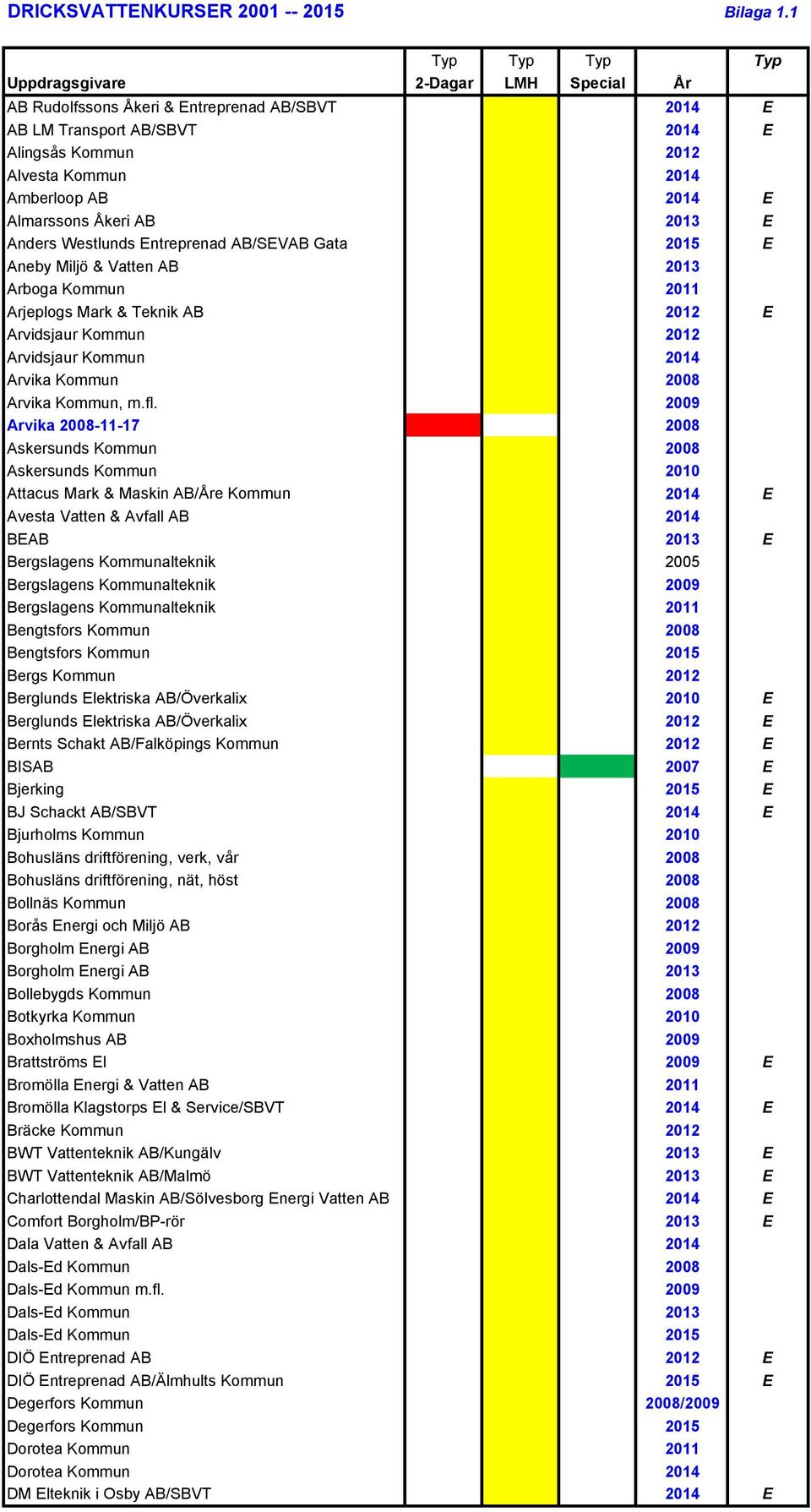 AB/SEVAB Gata 2015 E Aneby Miljö & Vatten AB 2013 Arboga Kommun 2011 Arjeplogs Mark & Teknik AB 2012 E Arvidsjaur Kommun 2012 Arvidsjaur Kommun 2014 Arvika Kommun 2008 Arvika Kommun, m.fl.