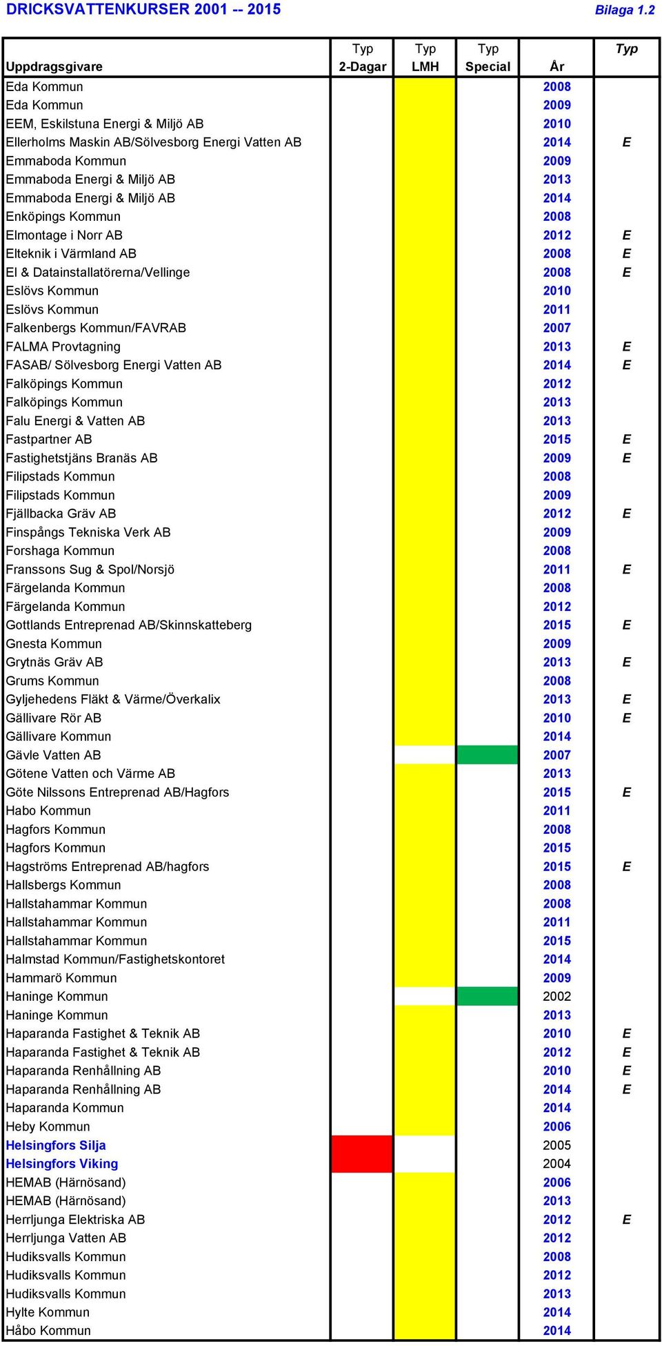 Miljö AB 2014 Enköpings Kommun 2008 Elmontage i Norr AB 2012 E Elteknik i Värmland AB 2008 E El & Datainstallatörerna/Vellinge 2008 E Eslövs Kommun 2010 Eslövs Kommun 2011 Falkenbergs Kommun/FAVRAB