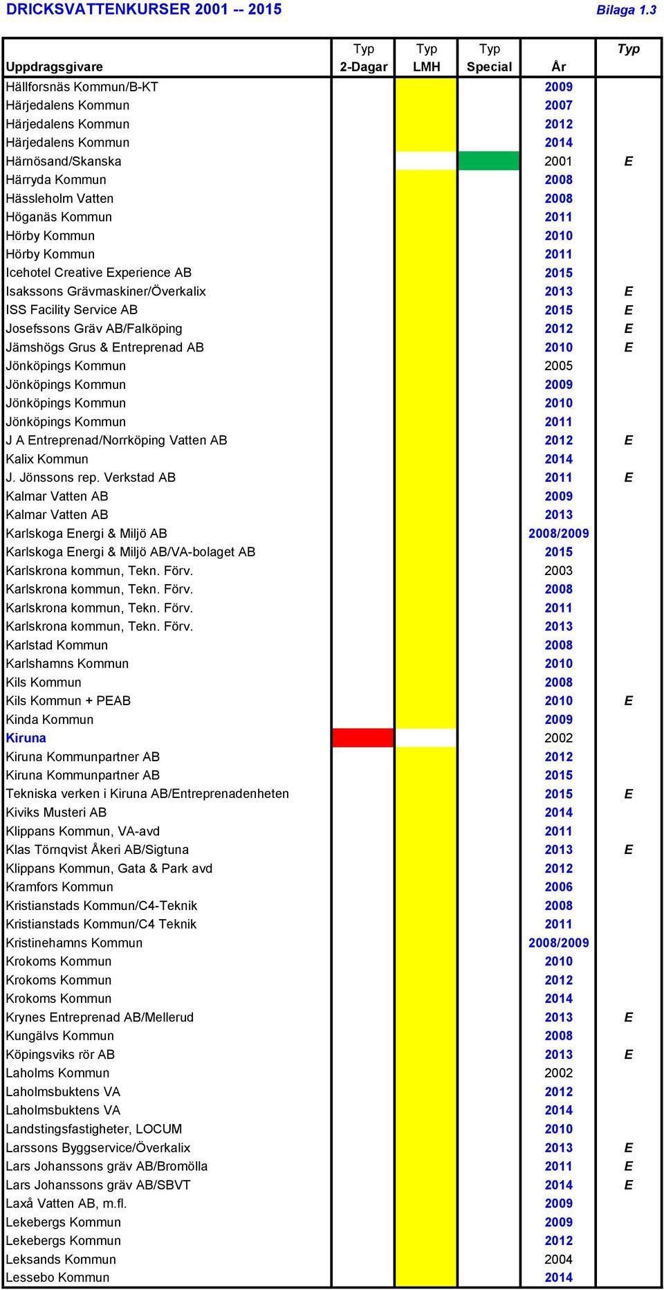 Kommun 2010 Hörby Kommun 2011 Icehotel Creative Experience AB 2015 Isakssons Grävmaskiner/Överkalix 2013 E ISS Facility Service AB 2015 E Josefssons Gräv AB/Falköping 2012 E Jämshögs Grus &