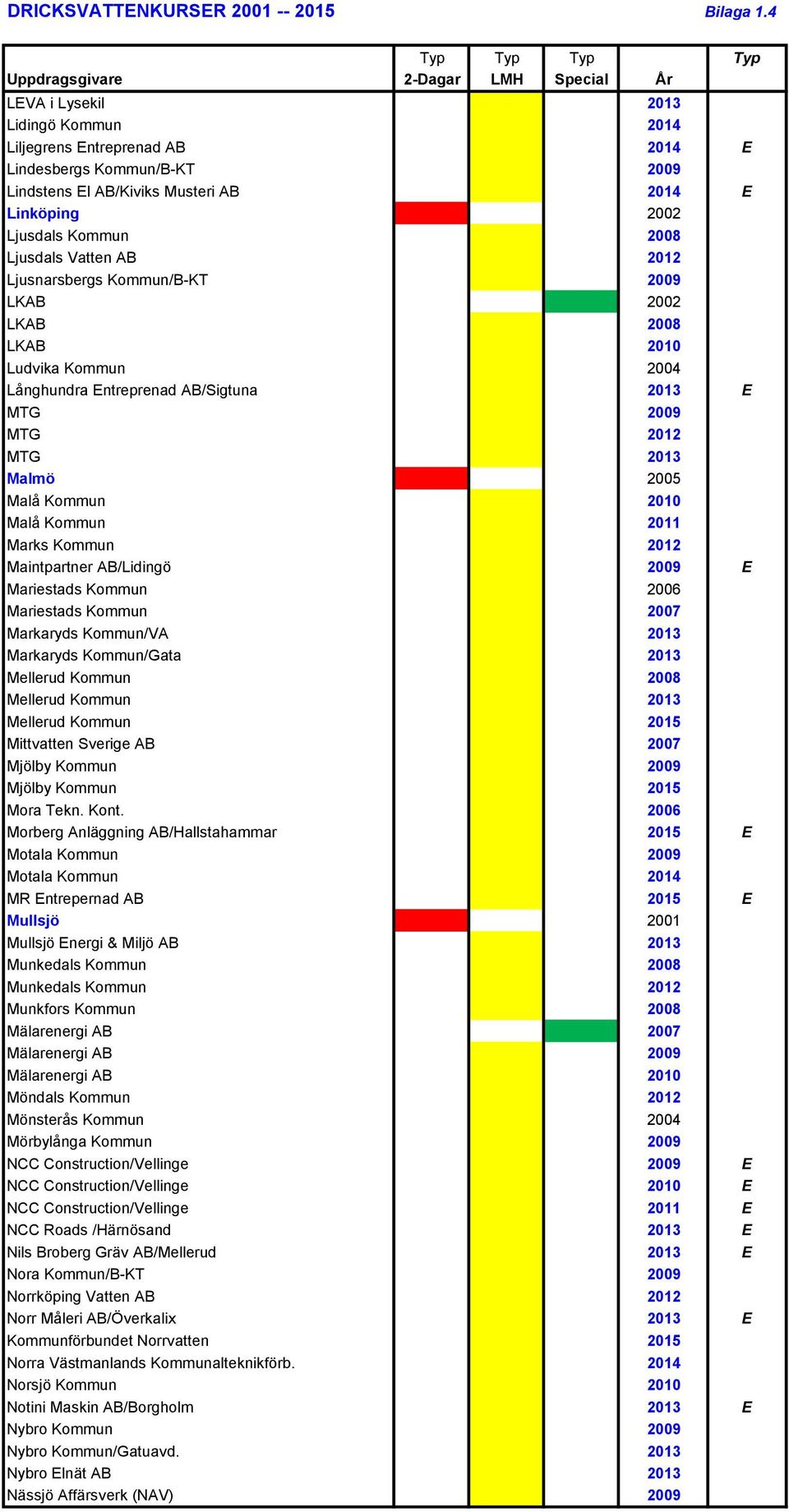 2012 Ljusnarsbergs Kommun/B-KT 2009 LKAB 2002 LKAB 2008 LKAB 2010 Ludvika Kommun 2004 Långhundra Entreprenad AB/Sigtuna 2013 E MTG 2009 MTG 2012 MTG 2013 Malmö 2005 Malå Kommun 2010 Malå Kommun 2011