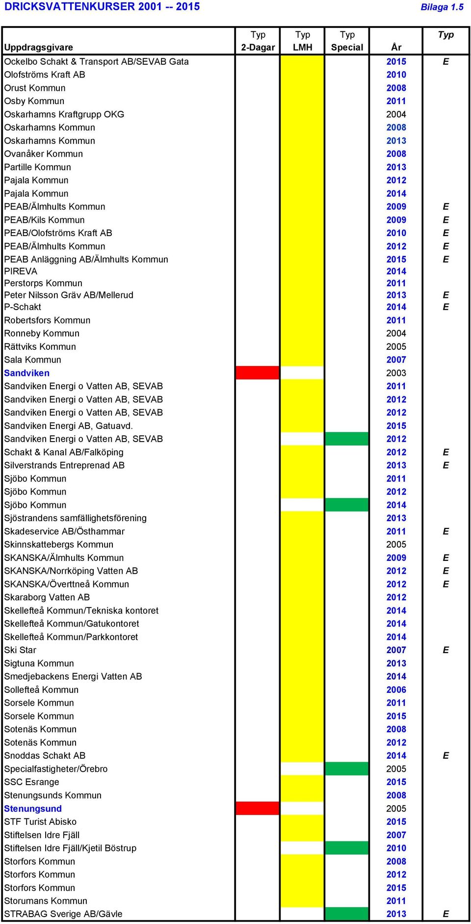 Kommun 2008 Partille Kommun 2013 Pajala Kommun 2012 Pajala Kommun 2014 PEAB/Älmhults Kommun 2009 E PEAB/Kils Kommun 2009 E PEAB/Olofströms Kraft AB 2010 E PEAB/Älmhults Kommun 2012 E PEAB Anläggning