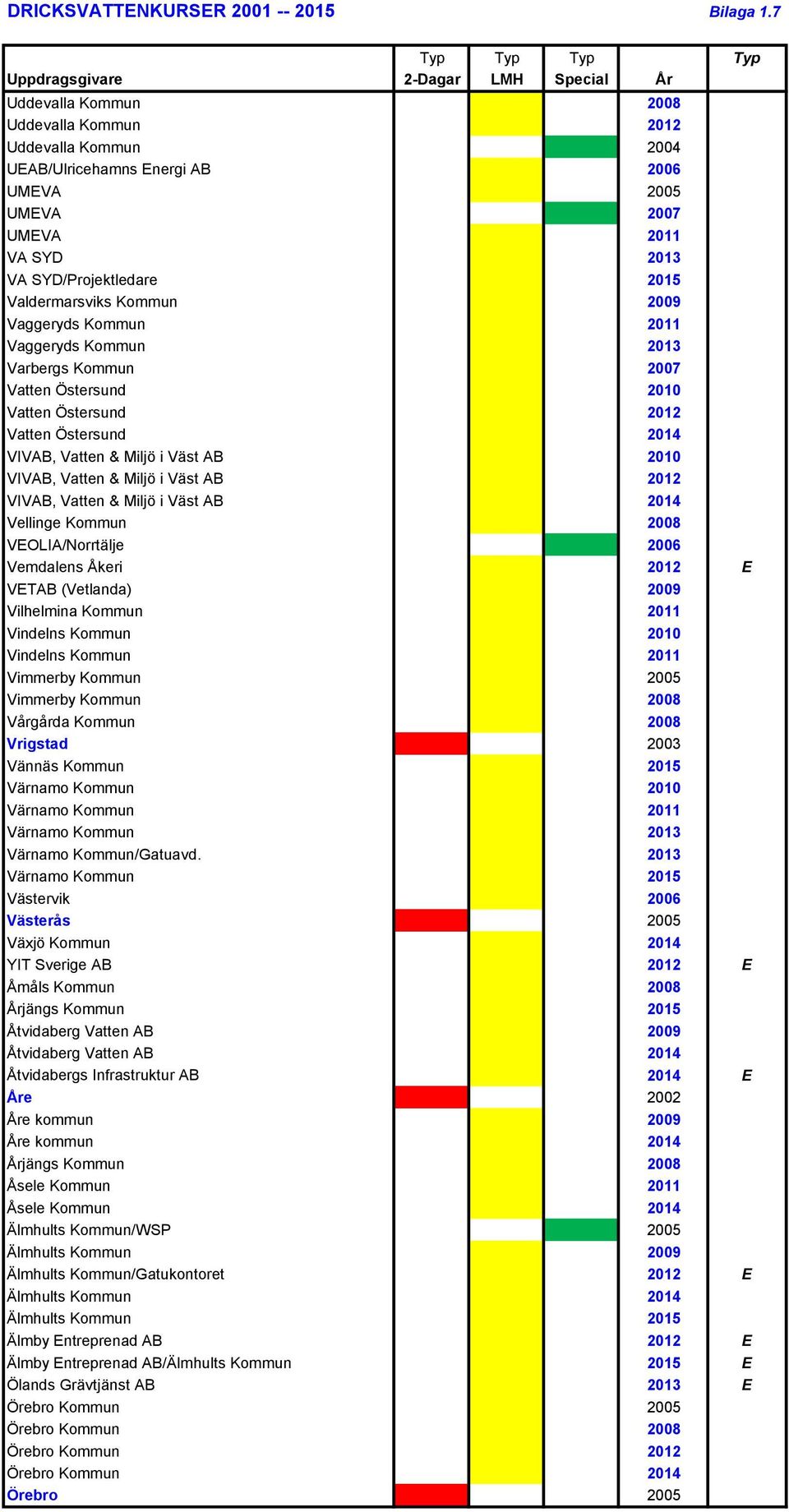 Vaggeryds Kommun 2011 Vaggeryds Kommun 2013 Varbergs Kommun 2007 Vatten Östersund 2010 Vatten Östersund 2012 Vatten Östersund 2014 VIVAB, Vatten & Miljö i Väst AB 2010 VIVAB, Vatten & Miljö i Väst AB