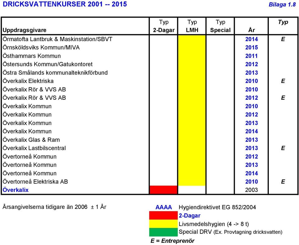 Överkalix Elektriska 2010 E Överkalix Rör & VVS AB 2010 Överkalix Rör & VVS AB 2012 E Överkalix Kommun 2010 Överkalix Kommun 2012 Överkalix Kommun 2013 Överkalix Kommun 2014 Överkalix