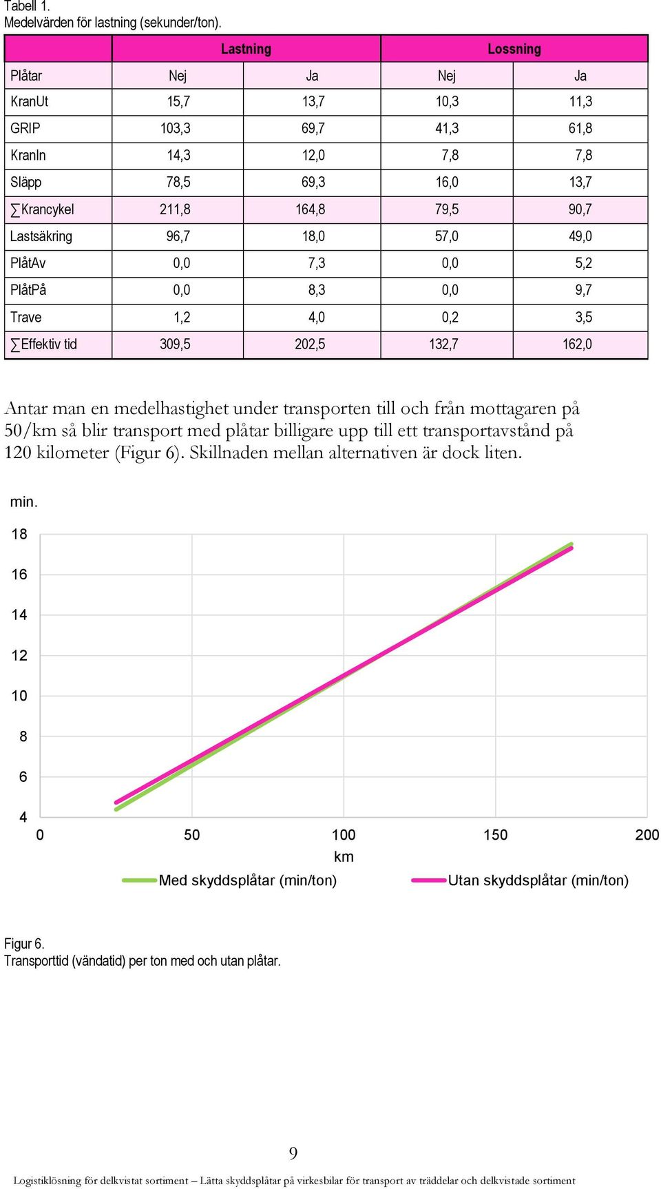 96,7 18,0 57,0 49,0 PlåtAv 0,0 7,3 0,0 5,2 PlåtPå 0,0 8,3 0,0 9,7 Trave 1,2 4,0 0,2 3,5 Effektiv tid 309,5 202,5 132,7 162,0 Antar man en medelhastighet under transporten till och från