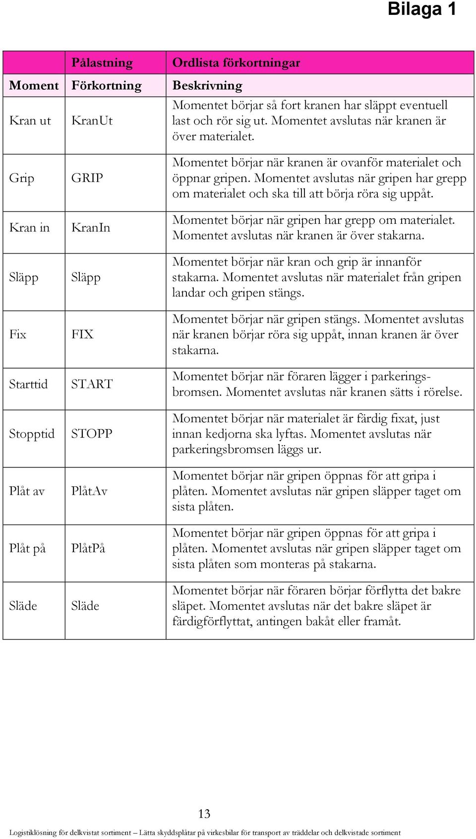 Grip Kran in Släpp Fix Starttid Stopptid Plåt av Plåt på Släde GRIP KranIn Släpp FIX START STOPP PlåtAv PlåtPå Släde Momentet börjar när kranen är ovanför materialet och öppnar gripen.