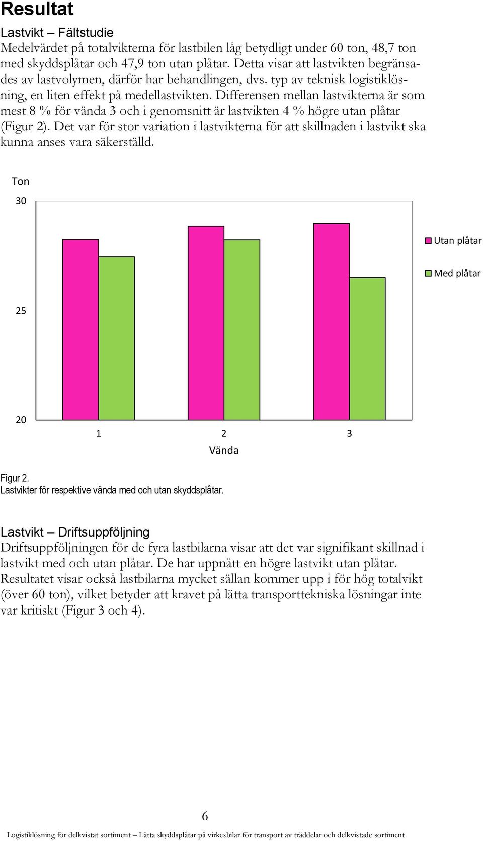 Differensen mellan lastvikterna är som mest 8 % för vända 3 och i genomsnitt är lastvikten 4 % högre utan plåtar (Figur 2).