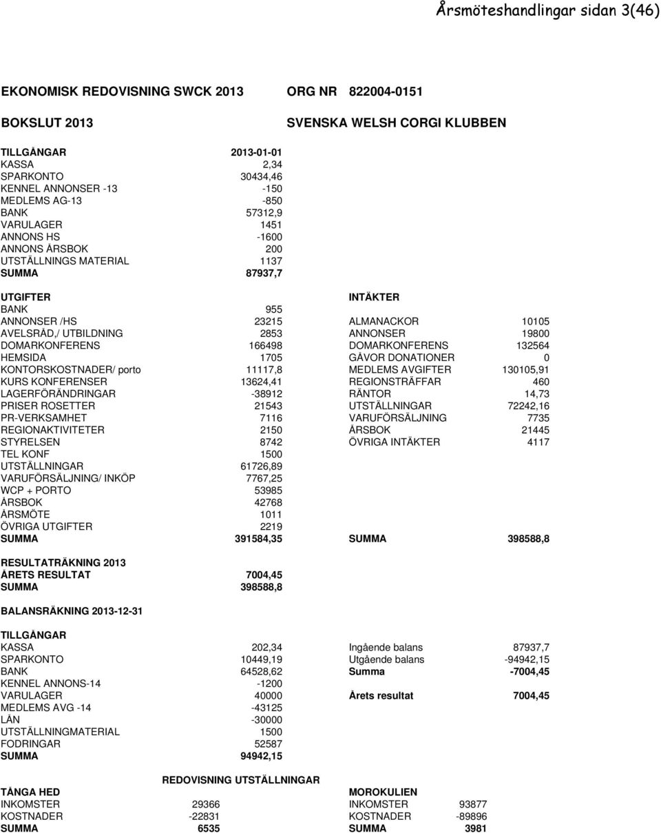 19800 DOMARKONFERENS 166498 DOMARKONFERENS 132564 HEMSIDA 1705 GÅVOR DONATIONER 0 KONTORSKOSTNADER/ porto 11117,8 MEDLEMS AVGIFTER 130105,91 KURS KONFERENSER 13624,41 REGIONSTRÄFFAR 460