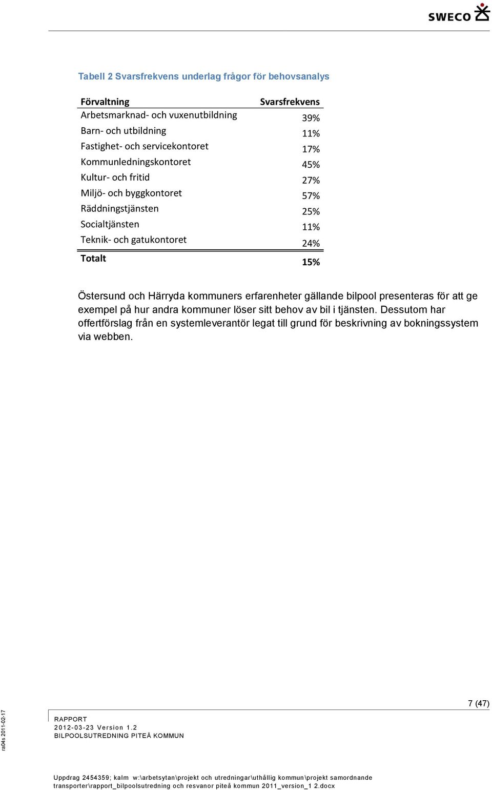 11% Teknik- och gatukontoret 24% Totalt 15% Östersund och Härryda kommuners erfarenheter gällande bilpool presenteras för att ge exempel på hur andra