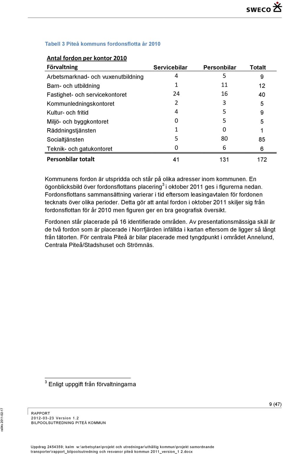 Personbilar totalt 41 131 172 Kommunens fordon är utspridda och står på olika adresser inom kommunen. En ögonblicksbild över fordonsflottans placering 3 i oktober 2011 ges i figurerna nedan.